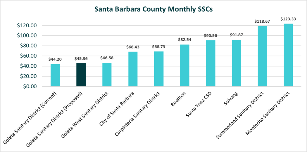 Monthly_Sewer_Service_Charges_Chart.jpeg