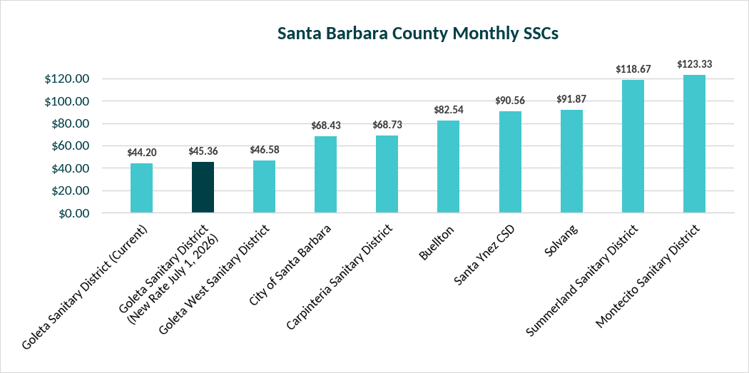 Monthly_Sewer_Service_Charges_Chart_Updated.png