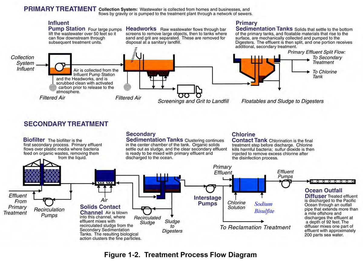 The Wastewater Treatment Process