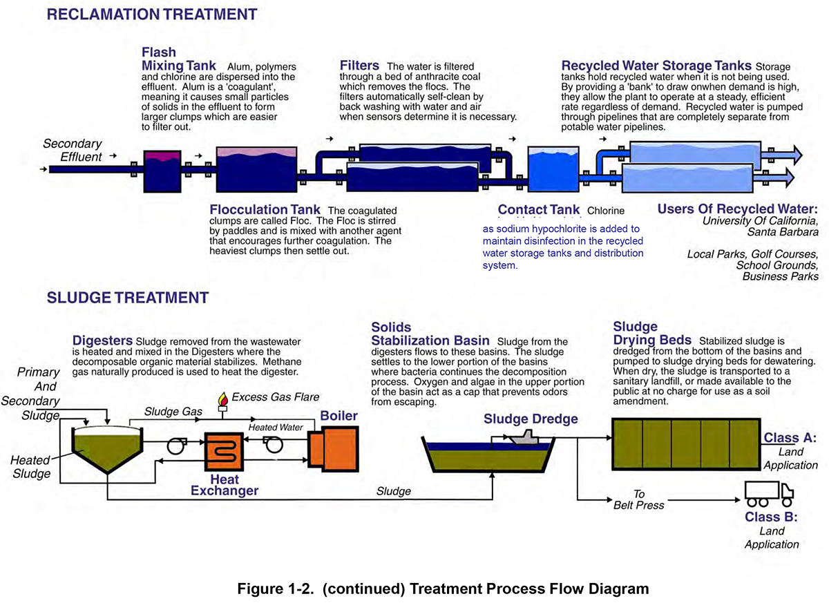 The Wastewater Treatment Process