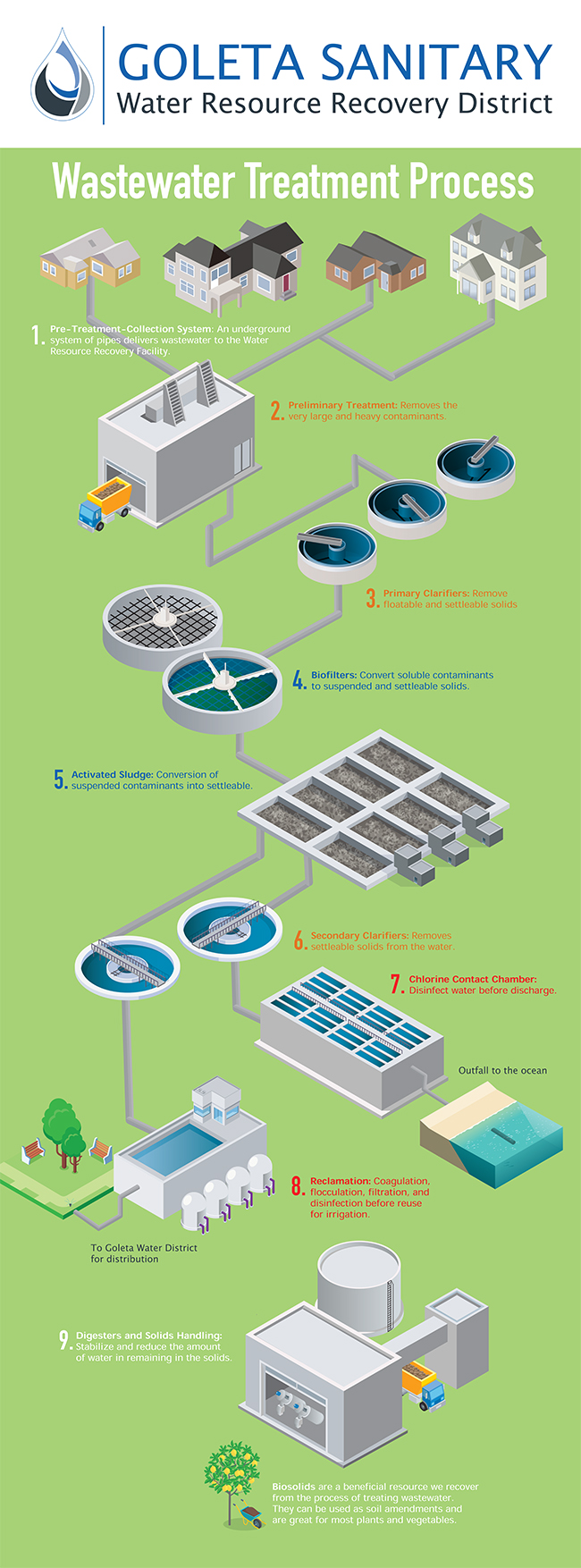 Goletasanitary.org Wastewater Treatment Process