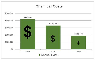 Chemical Costs